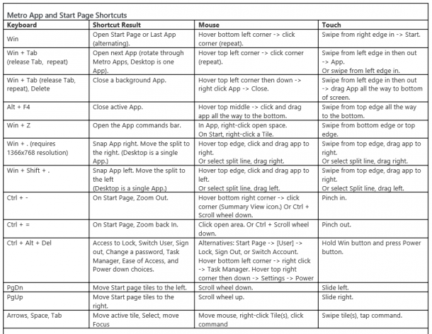 Here are some Metro shortcut keys :)