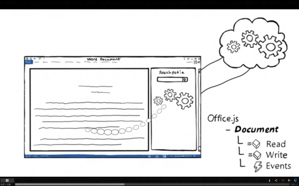 Apps can interact with Office thanks to a new JavaScript API, consistent across multiple Office applications.