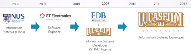 My journey as a Software Developer at Lucasfilm Singapore