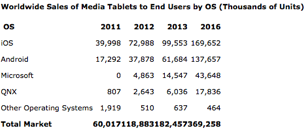 Worldwide sales of media tablets