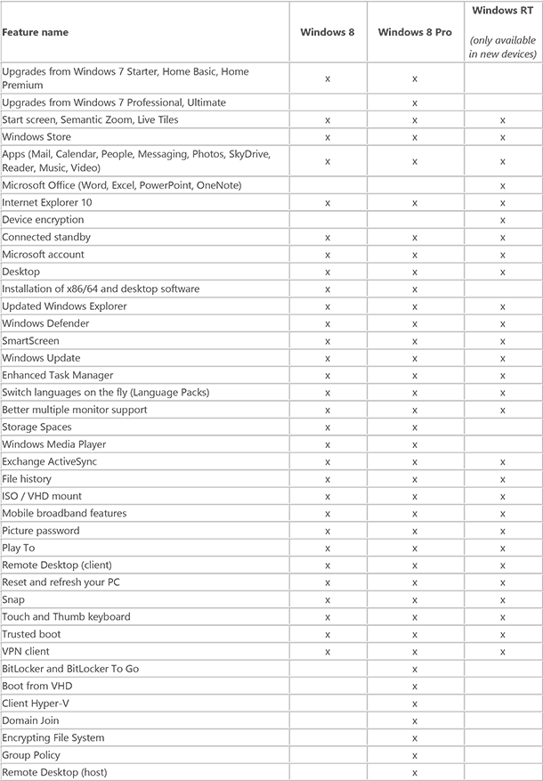 Windows 8 Versions Comparison Chart