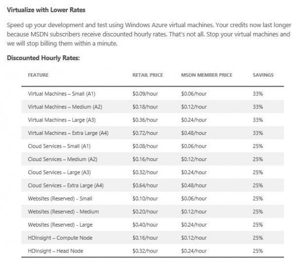 Azure Rates for BizSpark