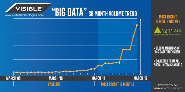 Image from www.visibletechnologies.com bigdata_mentions_graphic2