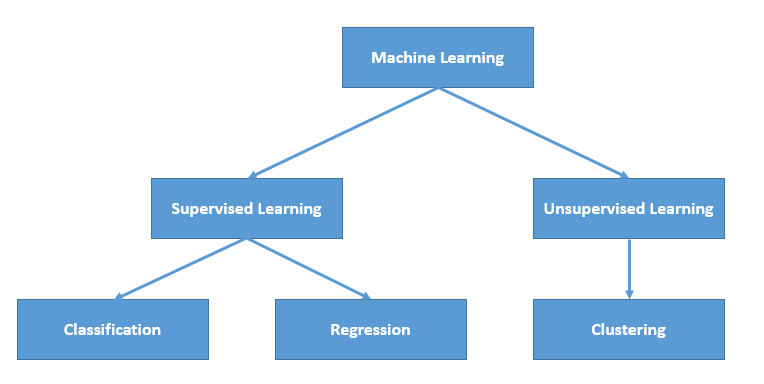 Machine Learning - Supervised vs Unsupervised Learning