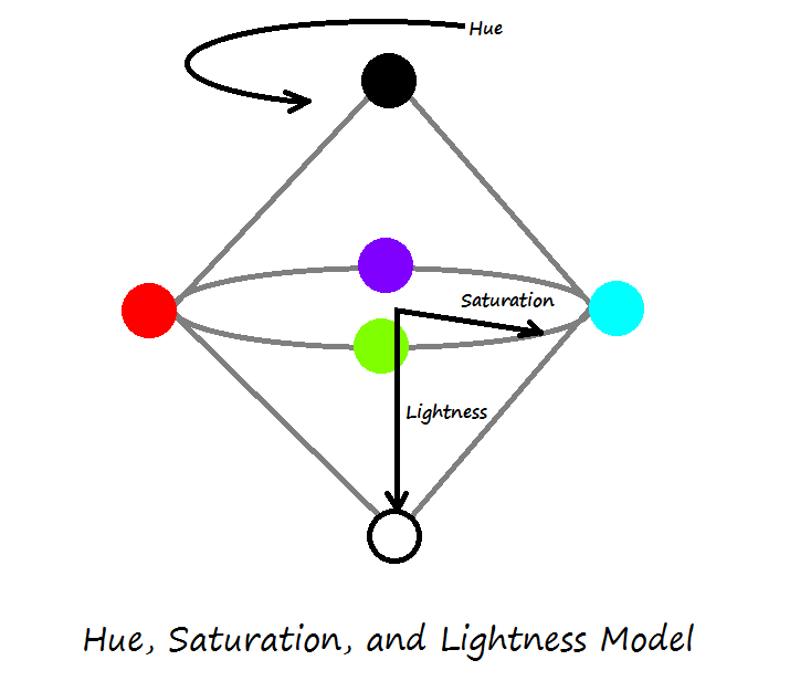 Hue-Saturation-Lightness Model