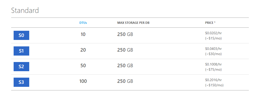 Azure SQL Pricing (Southeast Asia)