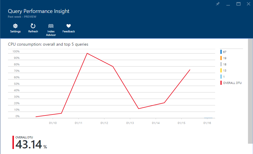 DTU percentage of my database.